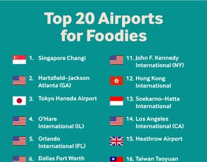 Orlando airport has 70 restaurants. MCO ranks 5th on top foodies list