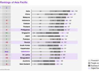 Asia Pacific countries shine as potential offshore destinations for global companies in Kearney’s Global Services Location Index