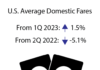 Second Quarter 2023 Average Air Fare Increases 1.5% from First Quarter 2023