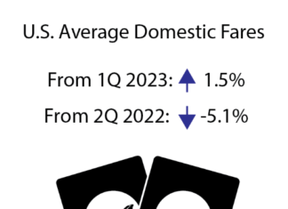 Second Quarter 2023 Average Air Fare Increases 1.5% from First Quarter 2023