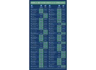 Upgraded Points’ Newest Data Study Identifies the Cost of Parking vs. Ubering at Airports Across the U.S.