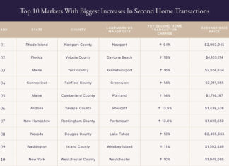 Pacaso Unveils Top US Second Home Markets of 2023 and 2024 Destinations to Watch
