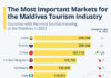Chart: The Most Important Markets for the Maldives Tourism Industry