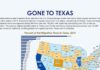 Top Destinations for Texans on the Move