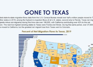 Top Destinations for Texans on the Move