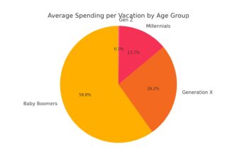 Spending and Travel Habits by Age Group Spending and Travel Habits by Age Group