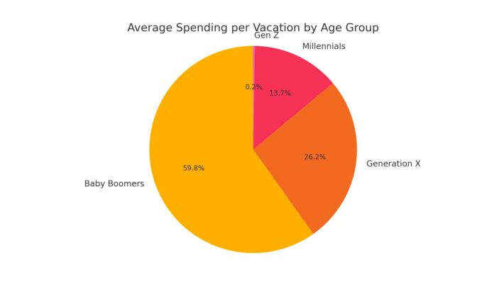 Spending and Travel Habits by Age Group