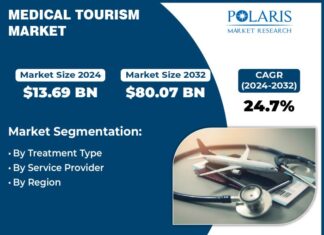 Medical Tourism Market Transformative Surge to Hit USD 80.07