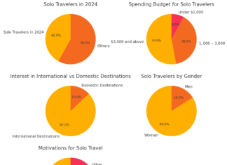 Solo Travel Trends in 2024: A Growing Movement of Independence and Exploration Solo travel stats 2024