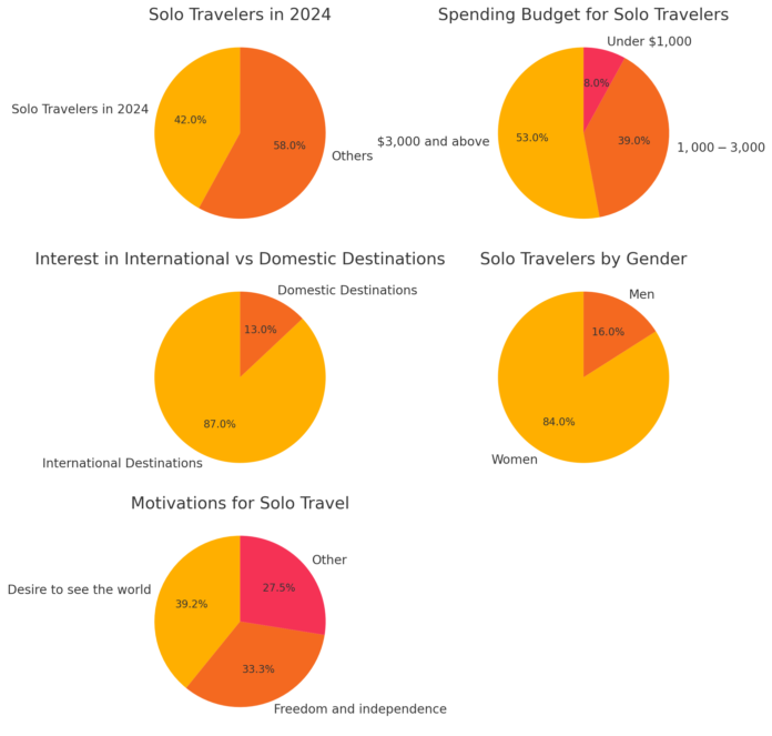 Solo travel stats 2024