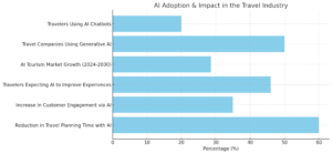 AI Adoption & Impact In The Travel Industry