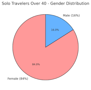 The Rise of Solo Travel Among the Over 40s