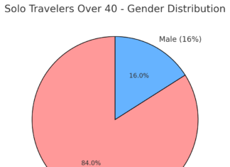 Exploring the Rise of Solo Luxury Travel: Trends, Stats, and Insights (2024-2025) Exploring the Rise of Solo Luxury Travel