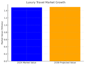 Luxury travel market growth