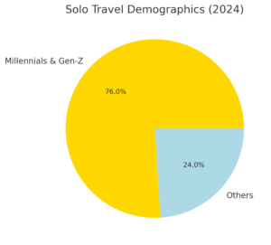 Solo travel demographics