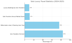 Luxury solo travel stats