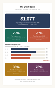 nfographic showing solo luxury travel statistics for 2026, including the $1.07 trillion market size, 79% spending increase, and the 39% share of solo travellers aged 40+