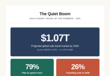 The Quiet Boom: Why the 40+ Solo Luxury Traveller Is Reshaping the Map in 2026 nfographic showing solo luxury travel statistics for 2026, including the $1.07 trillion market size, 79% spending increase, and the 39% share of solo travellers aged 40+