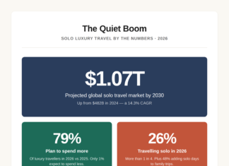 The Quiet Boom: Why the 40+ Solo Luxury Traveller Is Reshaping the Map in 2026 nfographic showing solo luxury travel statistics for 2026, including the $1.07 trillion market size, 79% spending increase, and the 39% share of solo travellers aged 40+