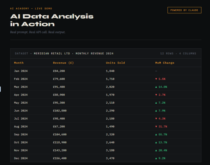 AI data analysis demo showing Claude analysing monthly revenue data with chart and insights